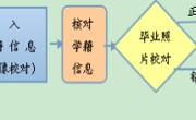 关于做好2025届本科毕业生学信网信息核对的通知