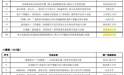 喜报！我校在 “科德杯”产教融合大赛区域赛（省赛）中获佳绩