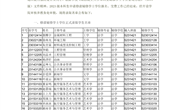 关于公布2023级辅修学士学位录取名单的通知